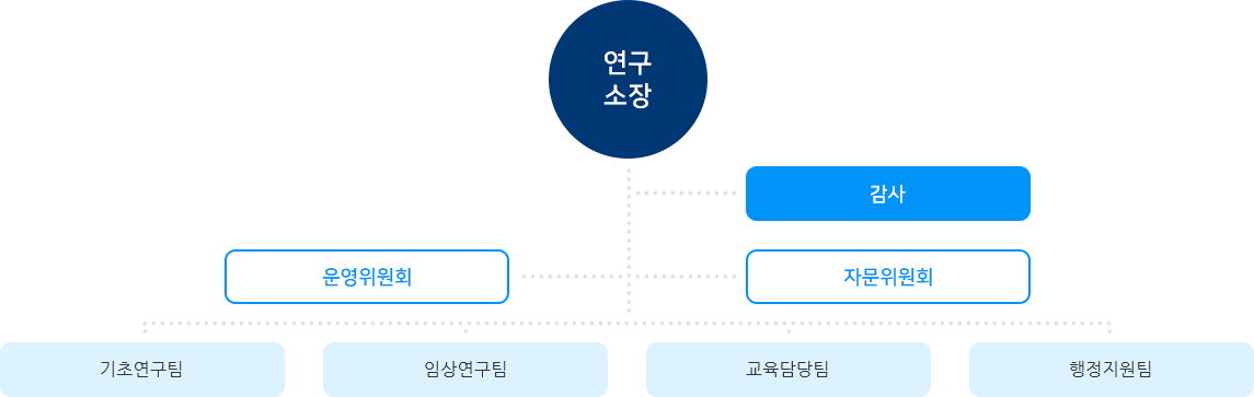 연구소 조직도 하단에서 자세한 정보제공