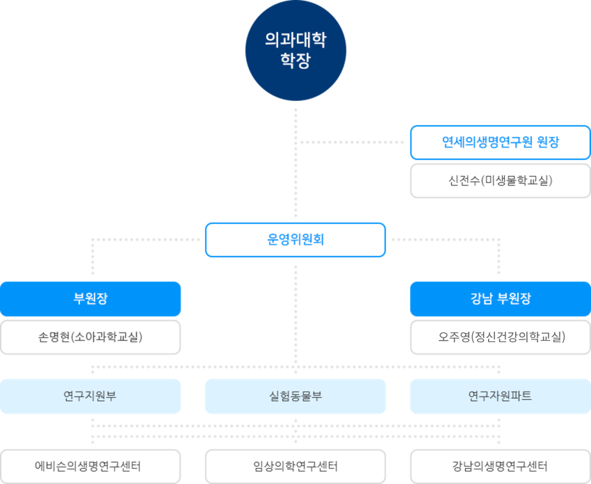 조직도 (하단설명 참조)