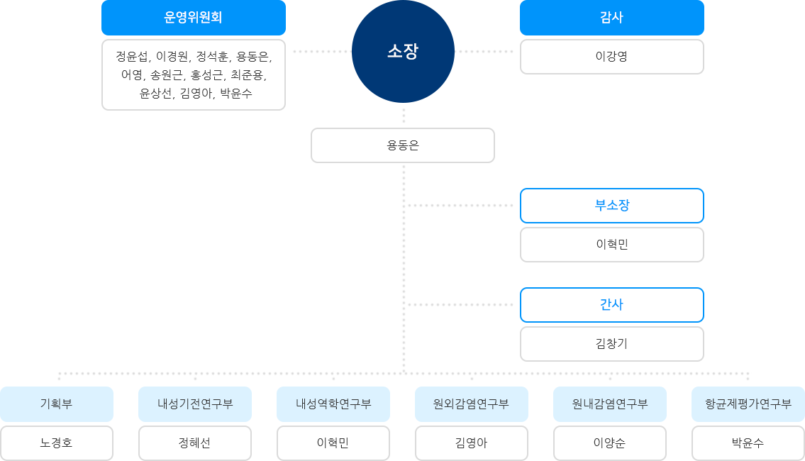 조직도 (하단설명 참조)