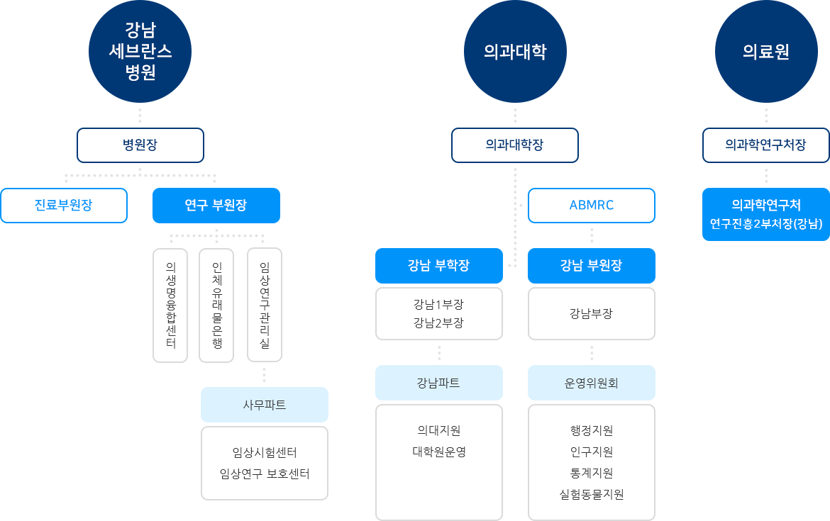 조직도 (하단설명 참조)