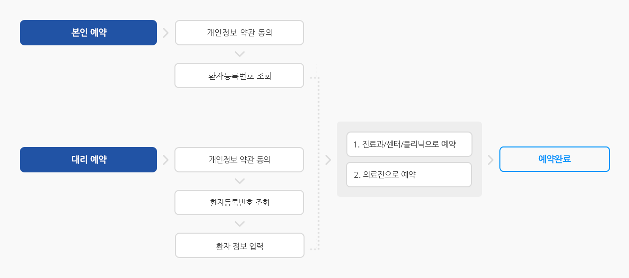 인터넷 진료예약 방법도(하단설명 참조)